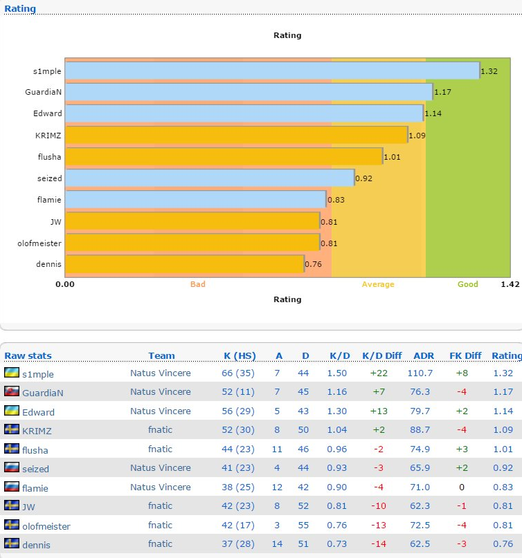Stats Fnatic vs Natus Vincere