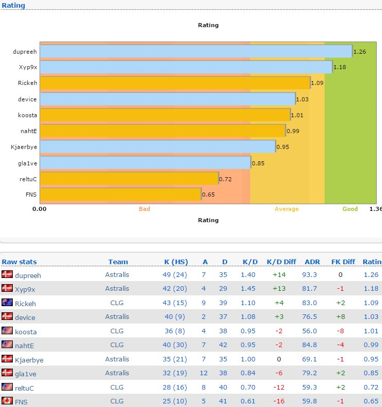 Stats CLG Astralis