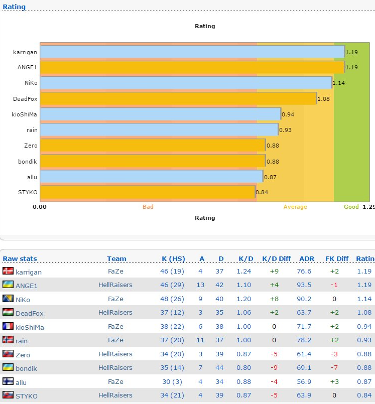 HR og FaZe stats