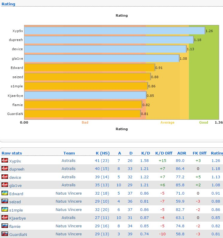 Stats Astralis vs. Natus Vincere