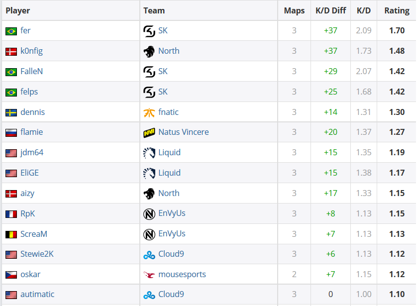 EPLS5 stats første dag