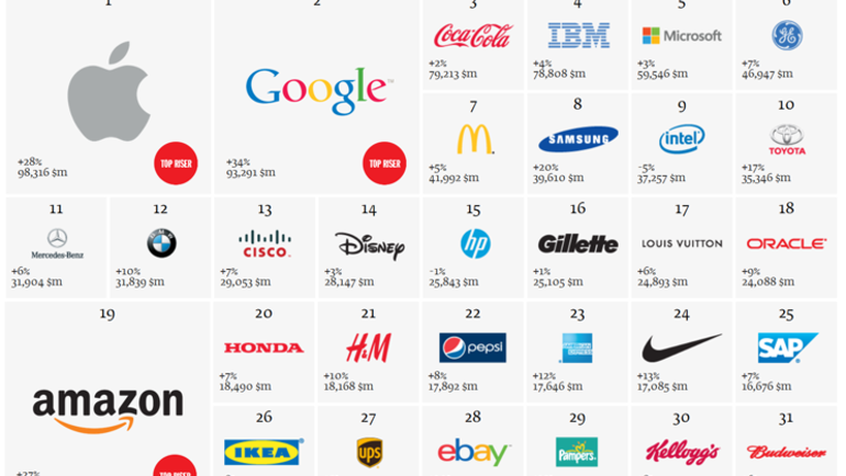 Det mest værdifulde globale brand